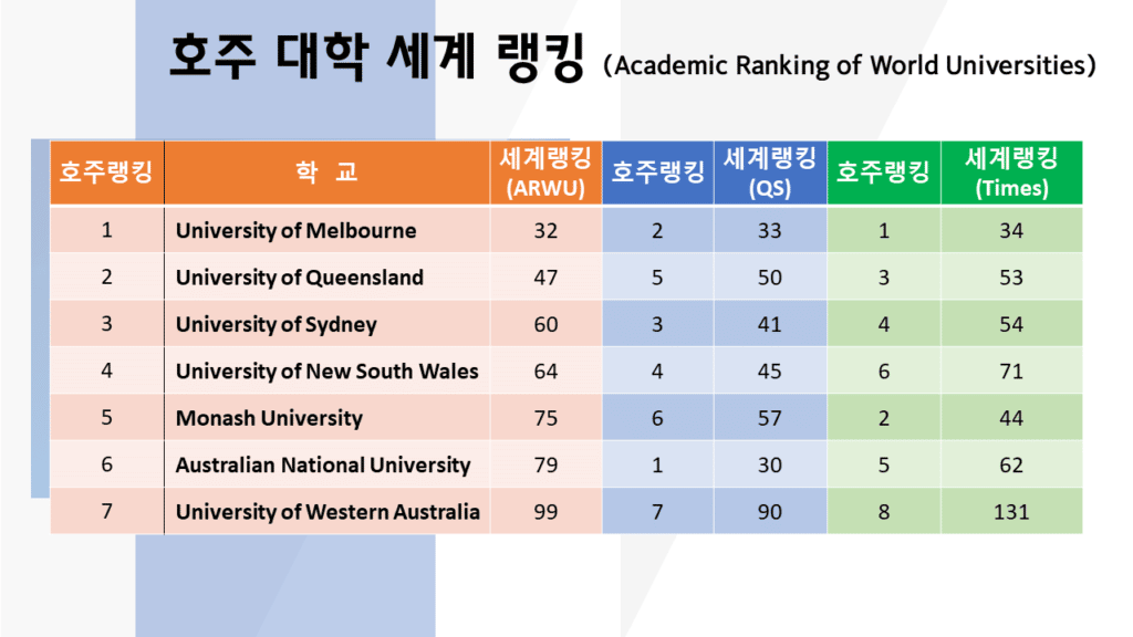 호주 대학 세계 랭킹