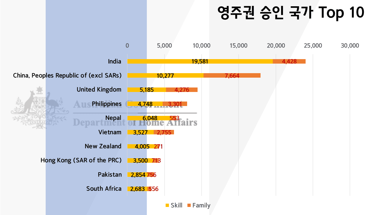 호주 영주권 발급 국가 TOP 10 (2022년)