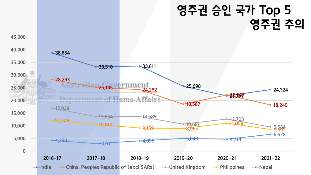 호주 영주권 국가 승인 추의 2022년