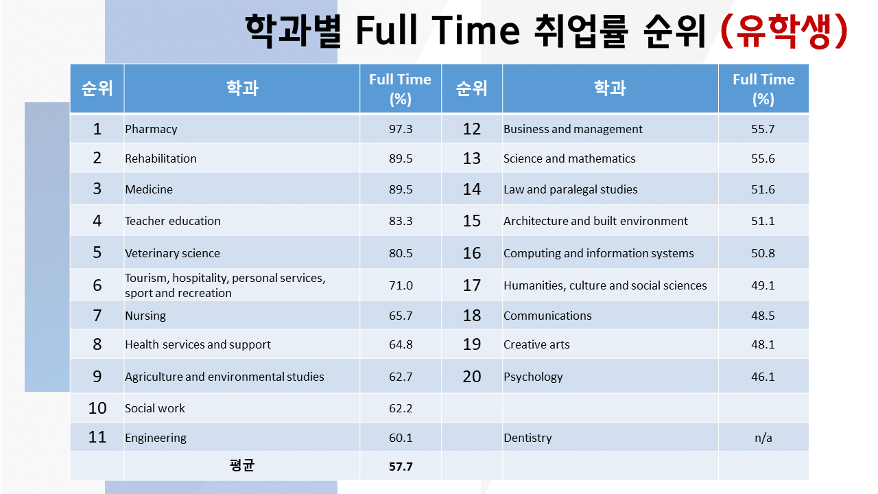 호주 대학교 학과별 유학생 풀타임 취업률 순위 2022년