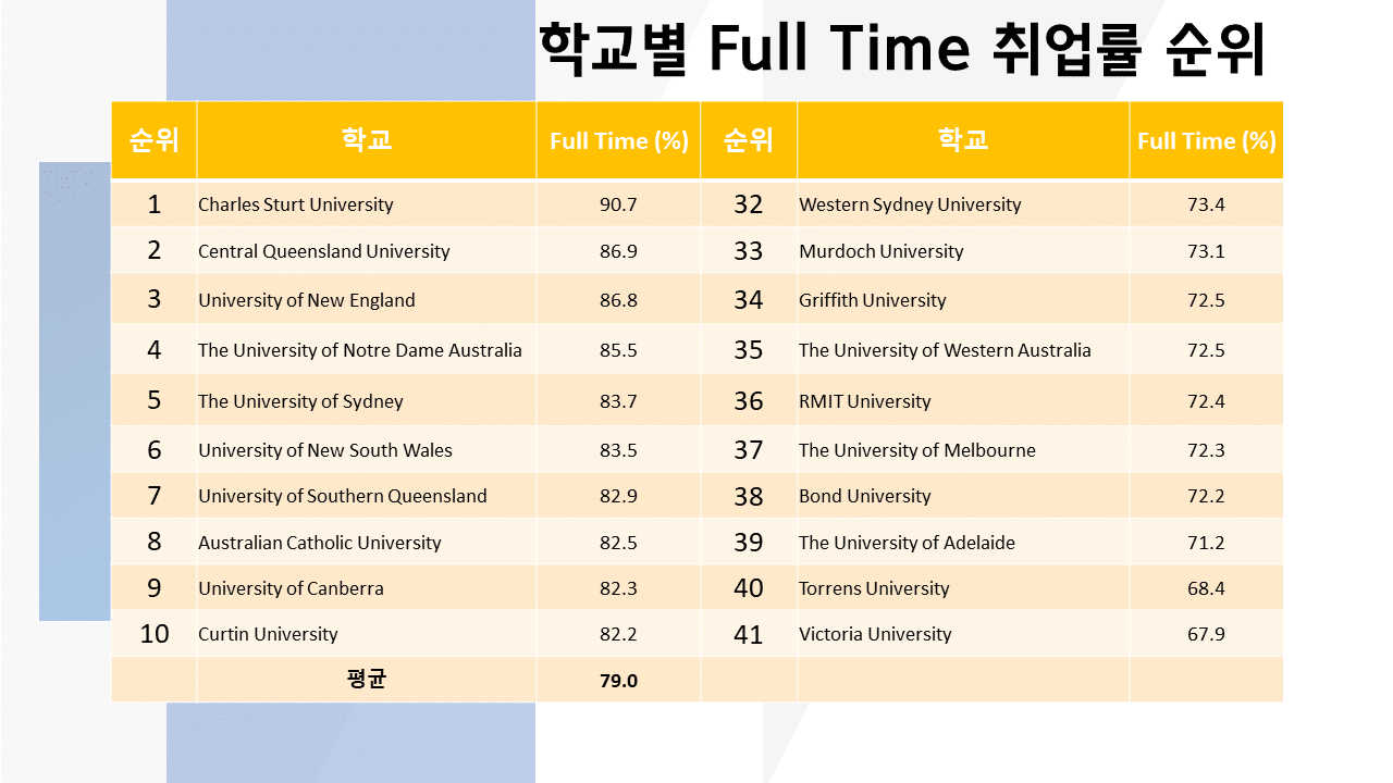 호주 대학별 풀타임 취업률 순위 2022년