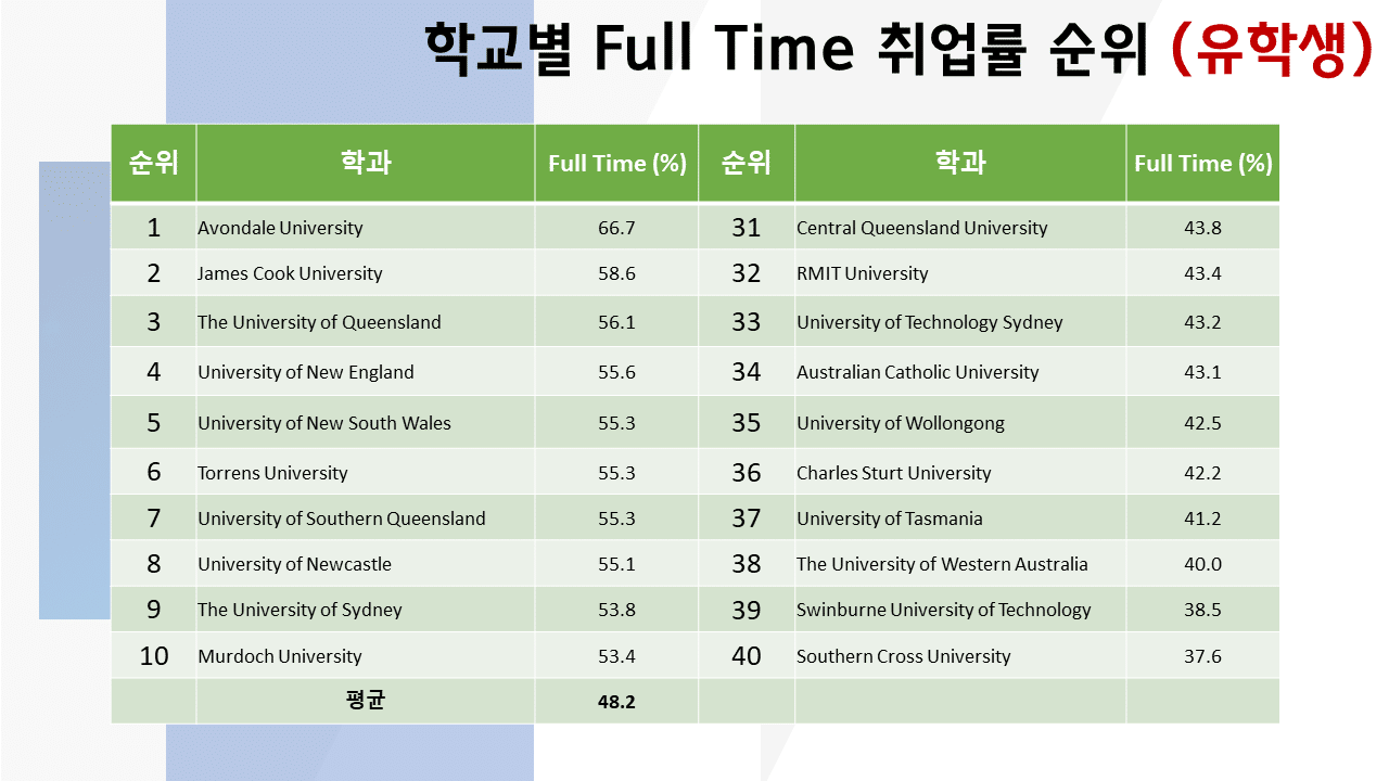 호주 대학별 유학생 풀타임 취업률 순위 (2022년)