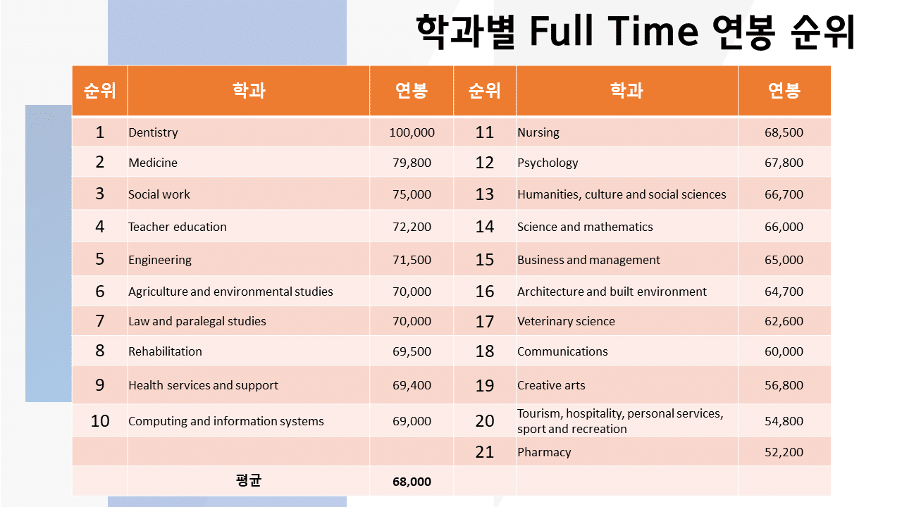 호주 대학 학과별 풀타임 연봉 순위 (2022년)