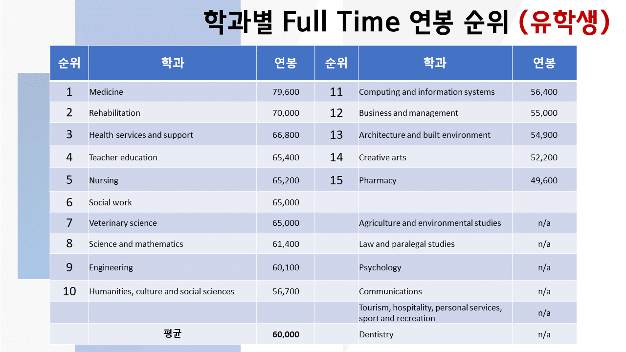 호주 대학 학과별 유학생 풀타임 연봉 순위 (2022년)