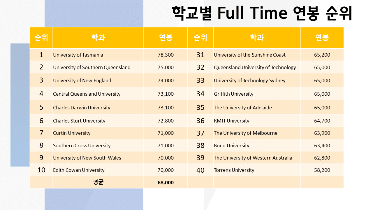 호주 대학별 풀타임 연봉 순위 2022년