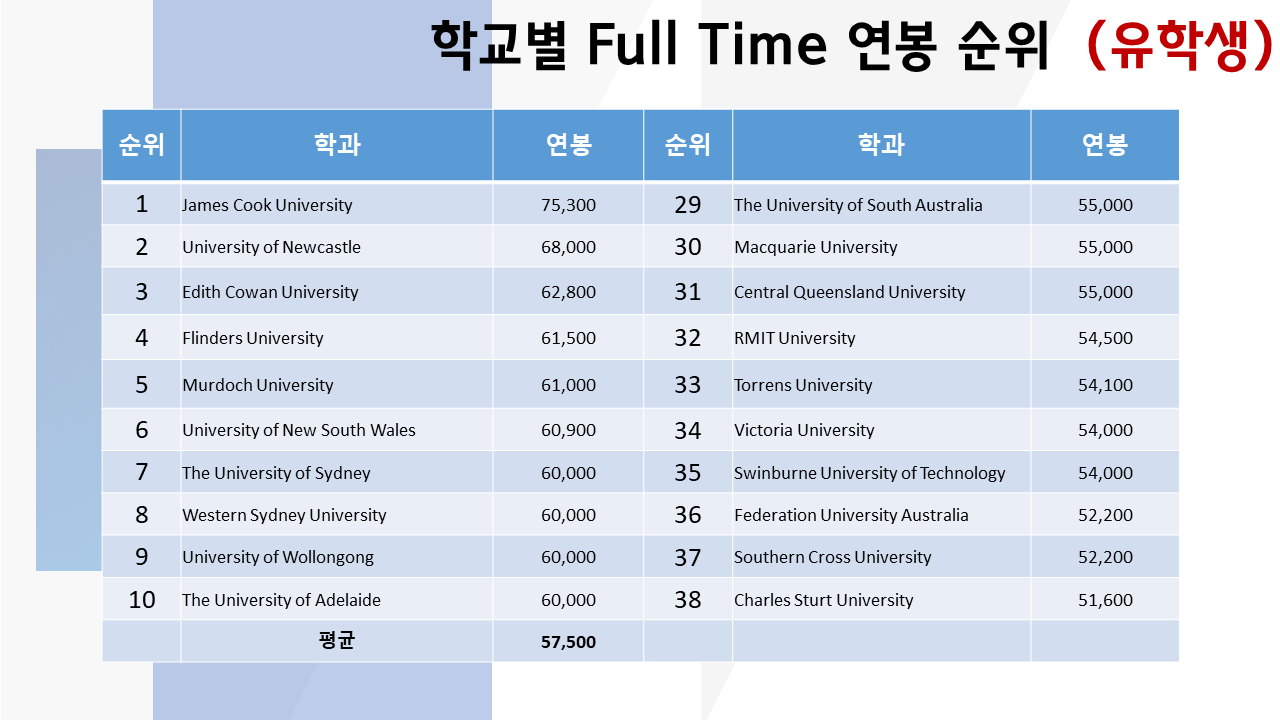 호주 대학별 유학생 풀타임 연봉 순위 (2022년)