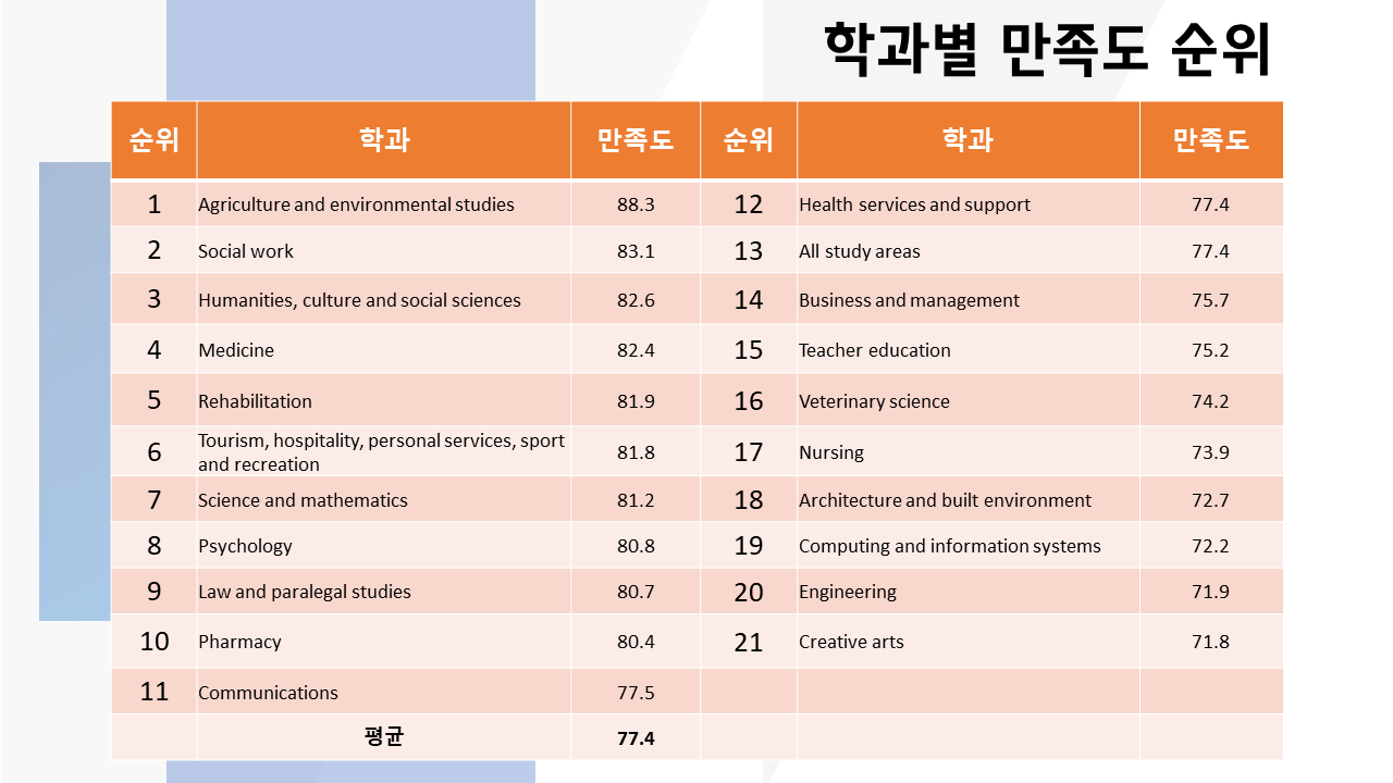 호주 대학 학과별 만족도 순위 (2022년)