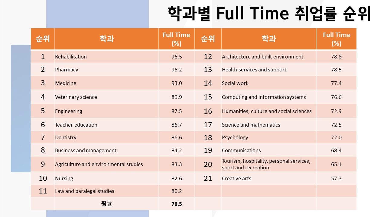 호주 대학교 학과별 풀타임 취업률 순위 2022년