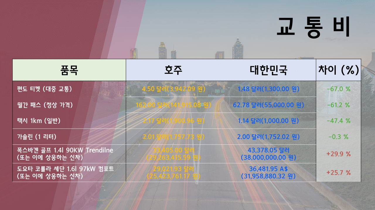 호주 한국 물가 비교 교통비 2023