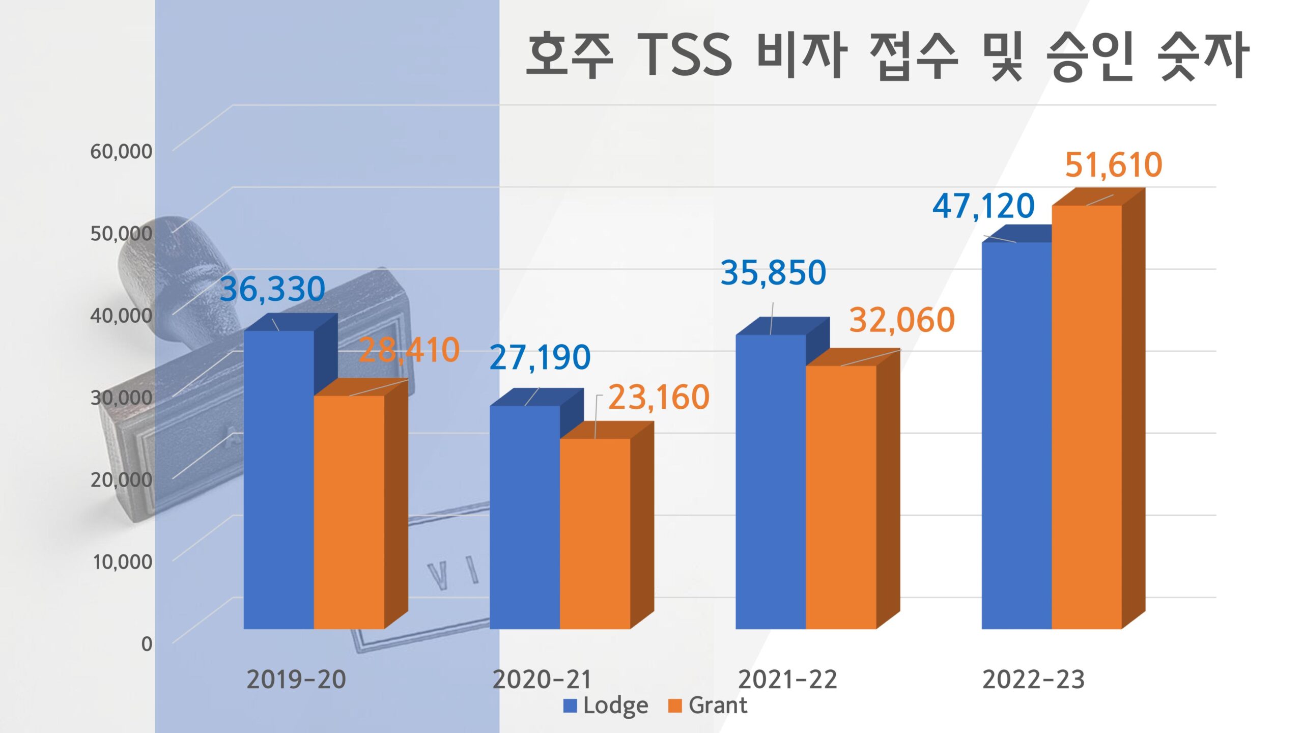 호주 임시취업비자 TSS 482 2023년