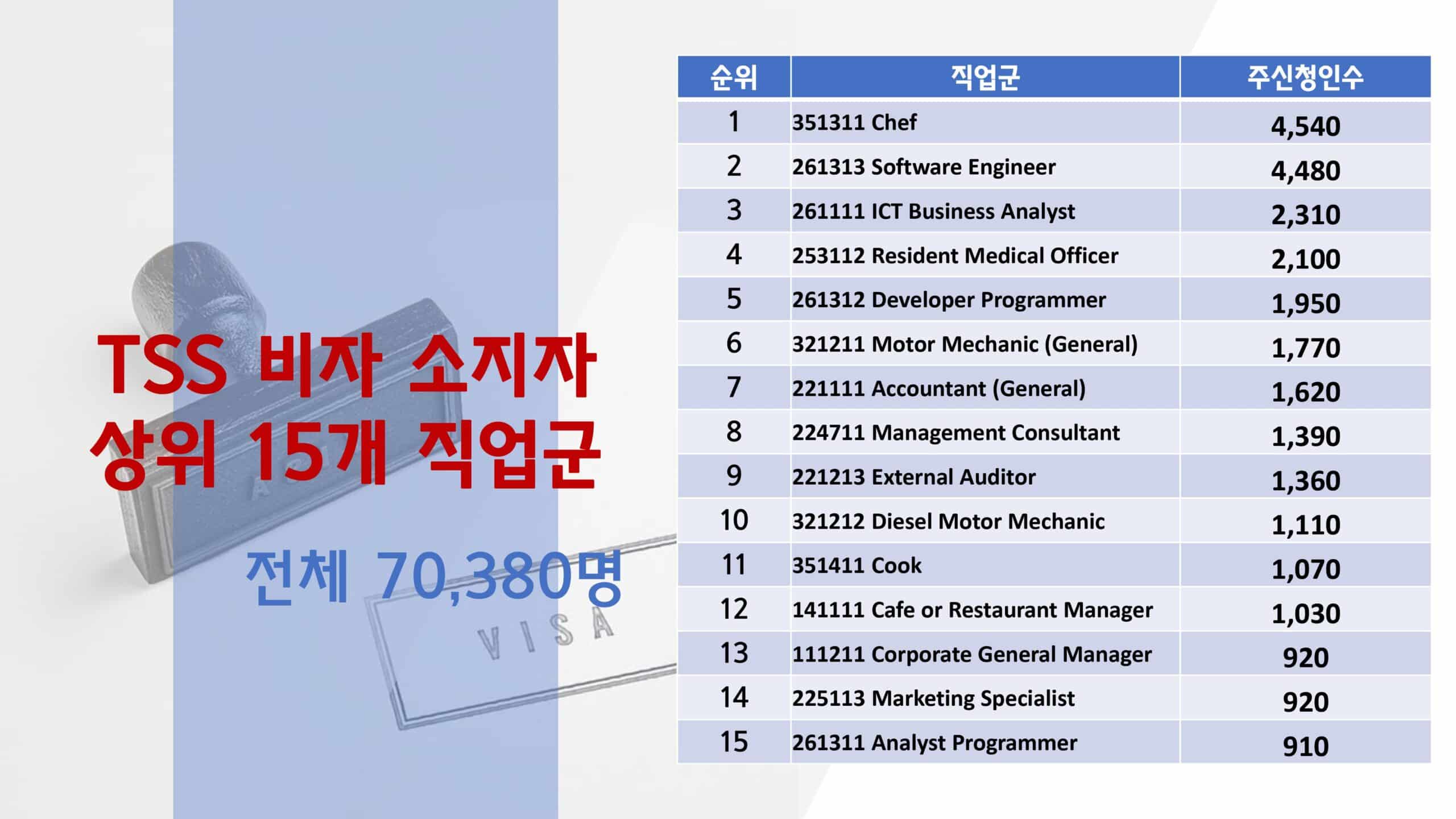 호주 임시취업비자 TSS 482 비자 2023년