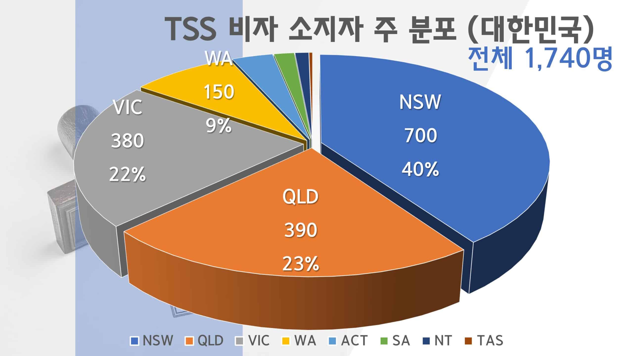 호주 임시취업비자 TSS 482 비자 2023년