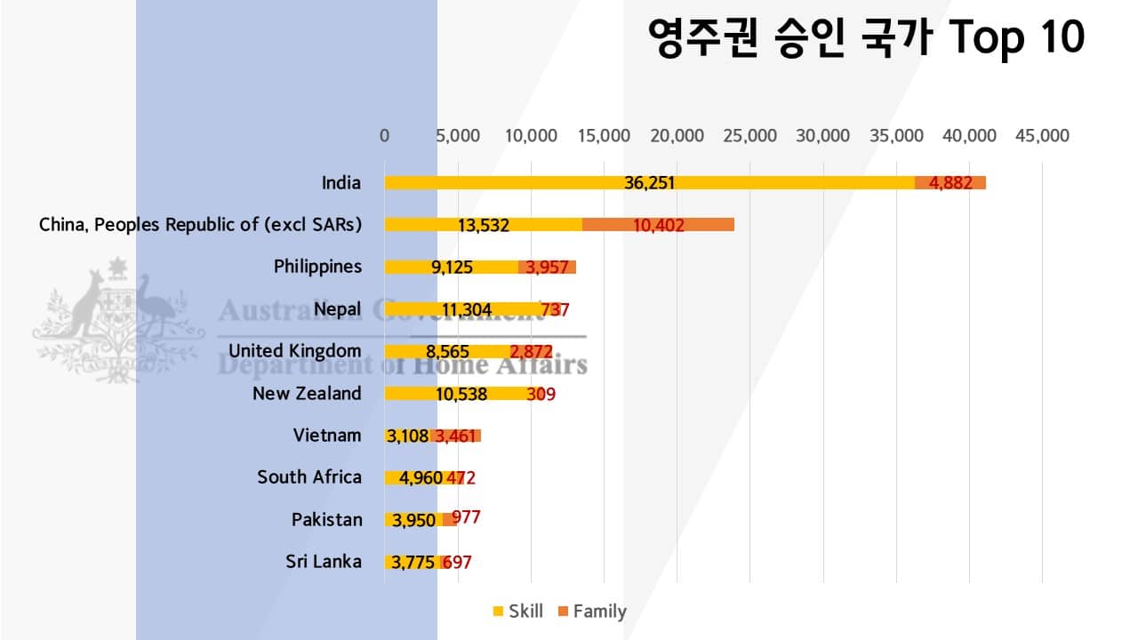 호주 영주권 발급 국가 2023년