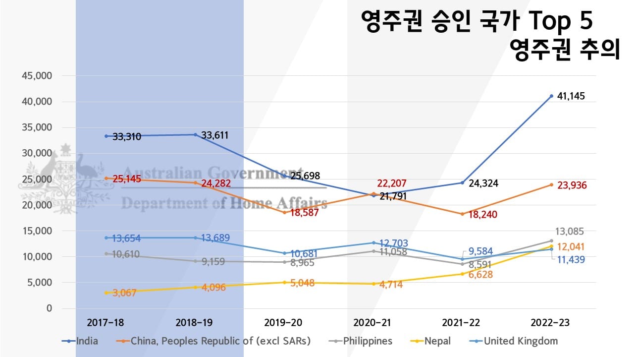 호주 영주권 발급 국가 TOP 10 (2023년)