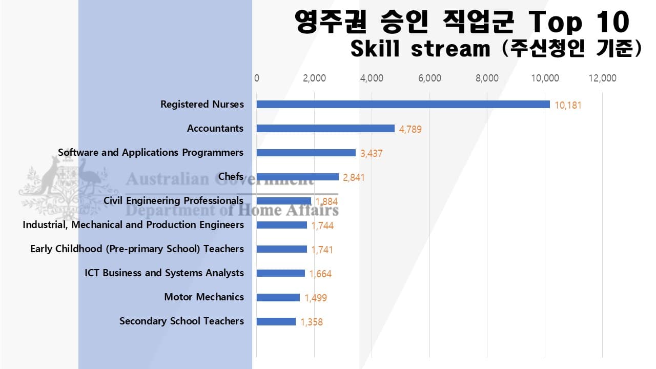 호주-영주권-직업군-top-10-2023년