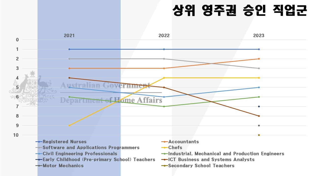 호주-영주권-직업군-top-10-2023년