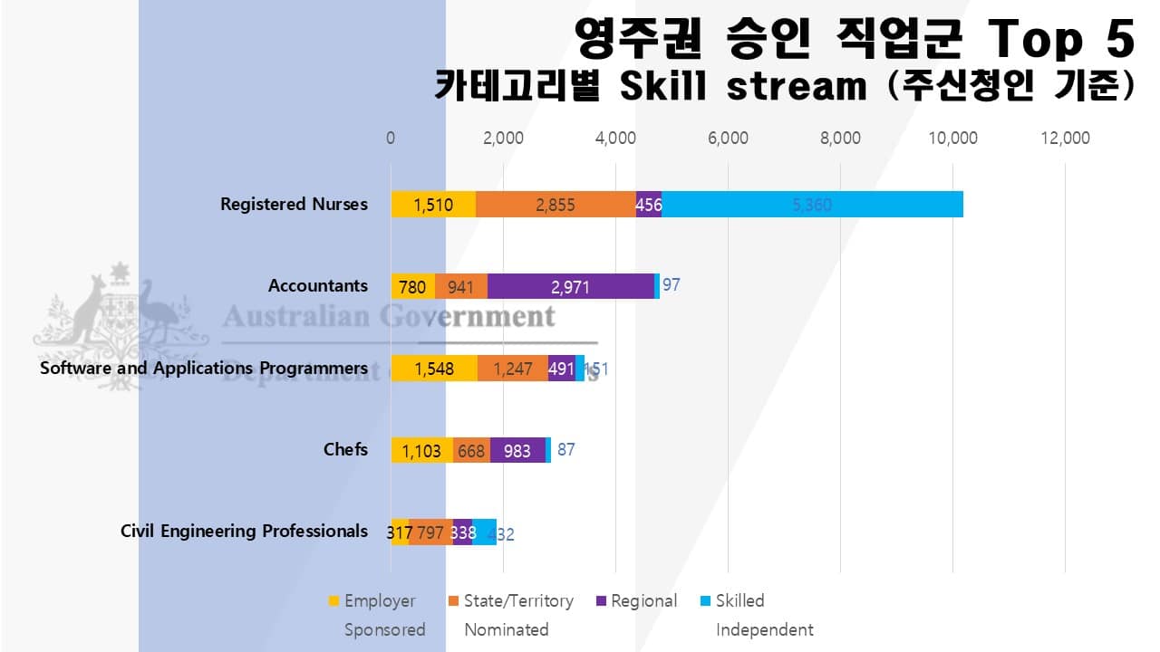 호주-영주권-직업군-top-10-2023년