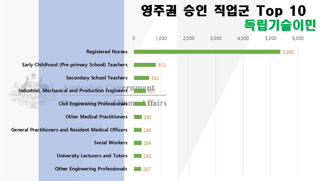 호주-영주권-직업군-top-10-2023년