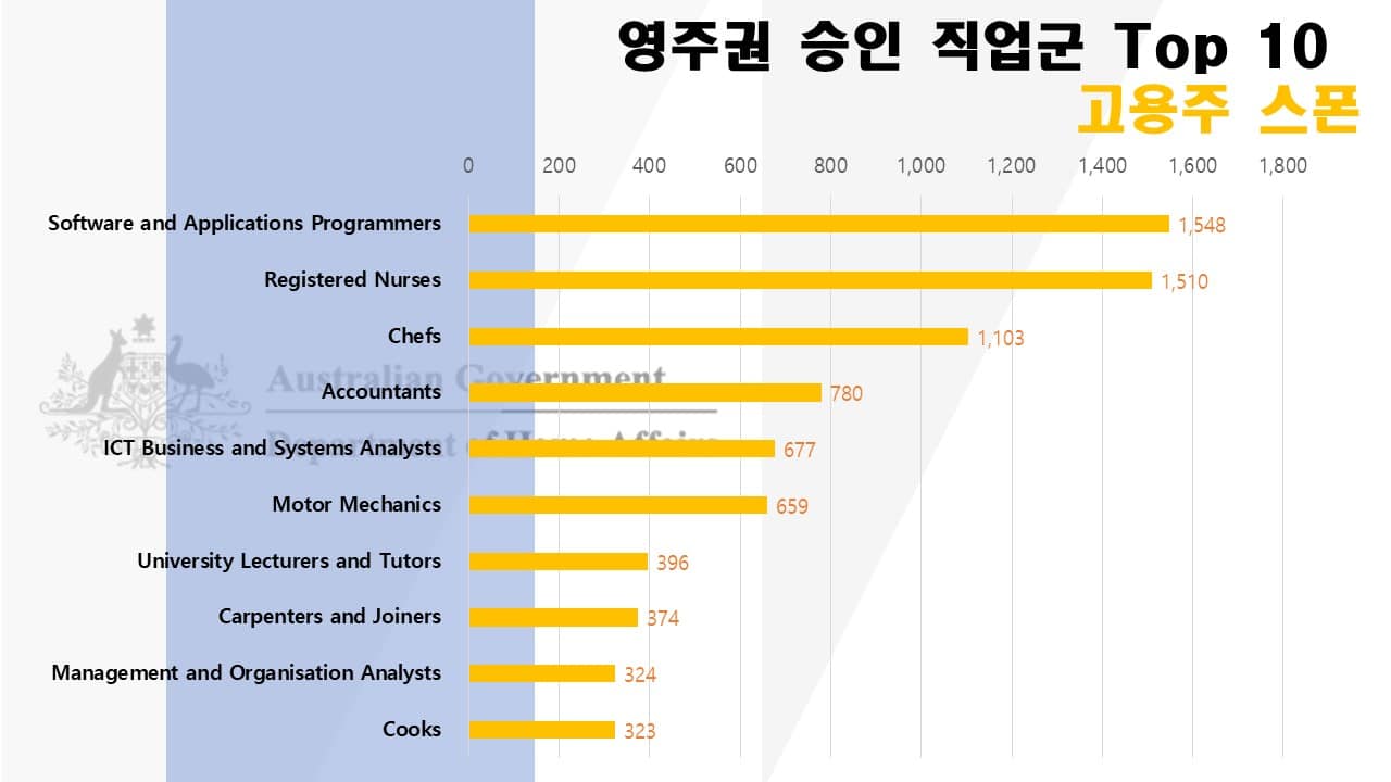 호주-영주권-직업군-top-10-2023년