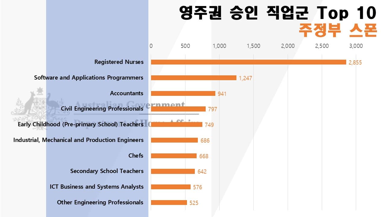 호주-영주권-직업군-top-10-2023년