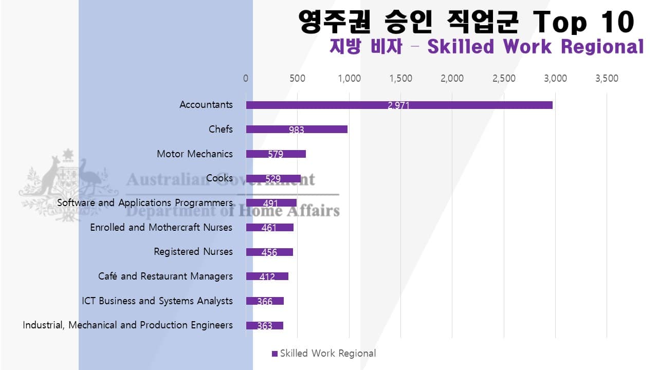 호주-영주권-직업군-top-10-2023년