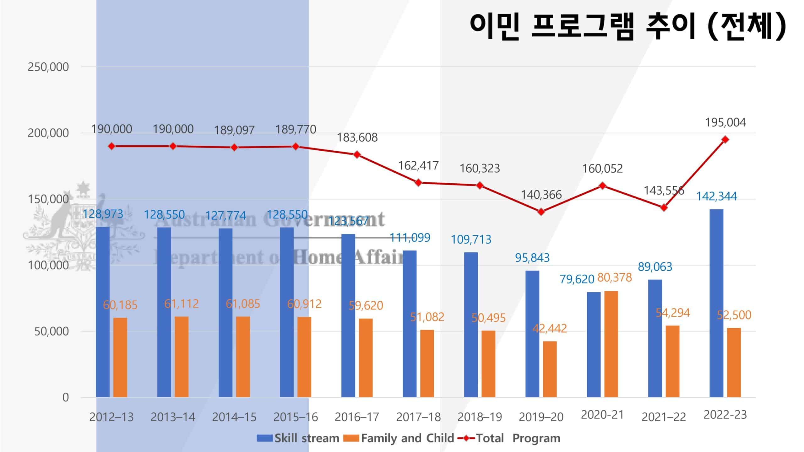 호주 이민성 영주권 통계