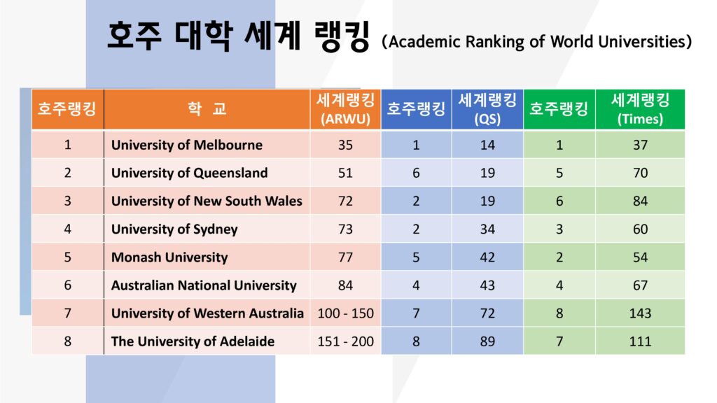 호주 대학교 세계 랭킹 2024년