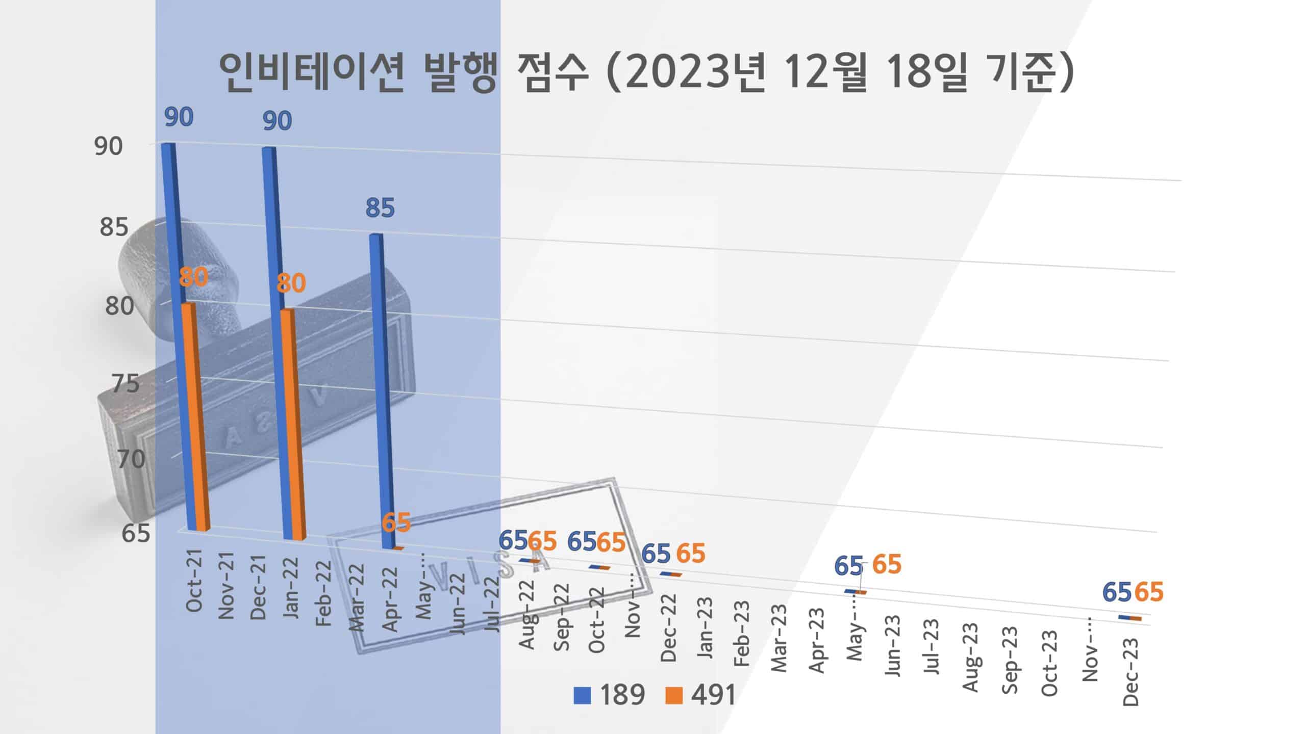 호주 영주권 점수 2023년 12월