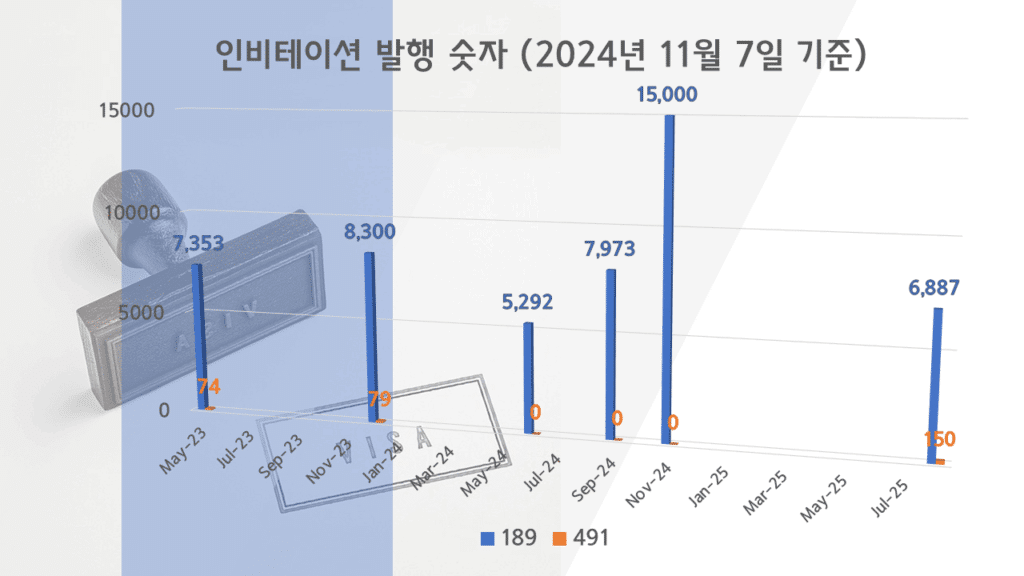 호주 영주권 점수