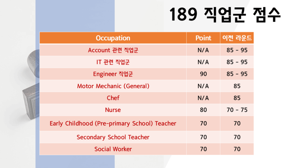 호주 영주권 점수