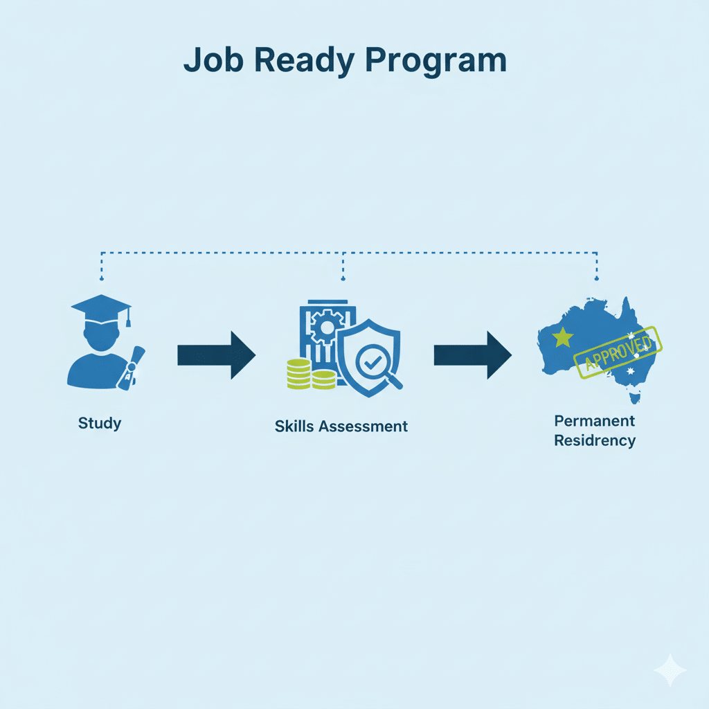 호주 기술심사 TRA Job Ready Program