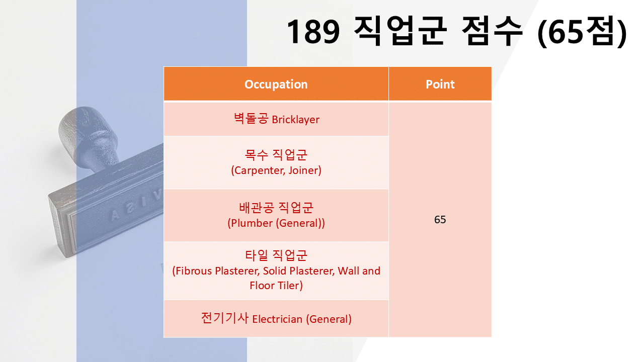 호주 영주권 점수 2025년 11월