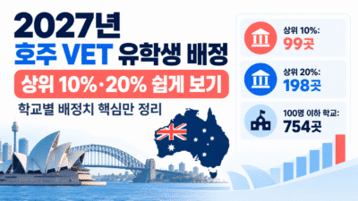 2027년 호주 VET 유학생 배정 쉽게 보기｜상위 10%·20%는 몇 명?