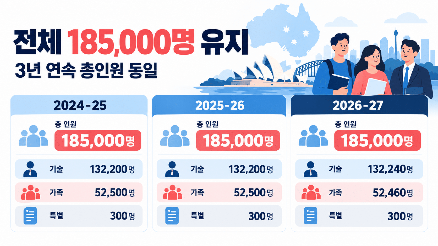 호주 이민 프로그램 2024–25부터 2026–27까지 영주 이민 전체 185,000명 유지, 기술·가족·특별 자격 배정 비교