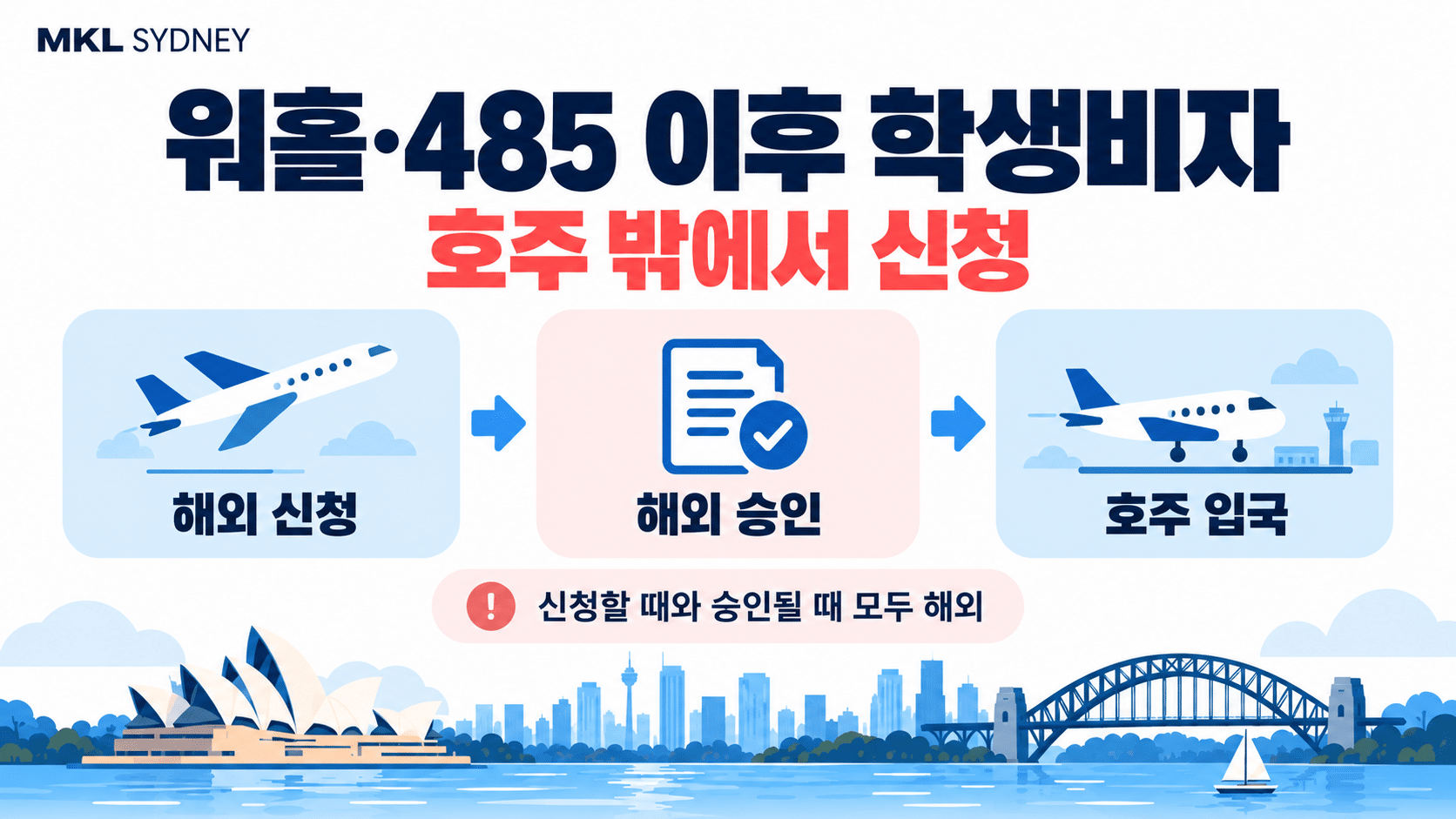워홀과 485 이후 학생비자의 해외 신청, 해외 승인, 호주 입국 순서를 보여주는 안내 카드