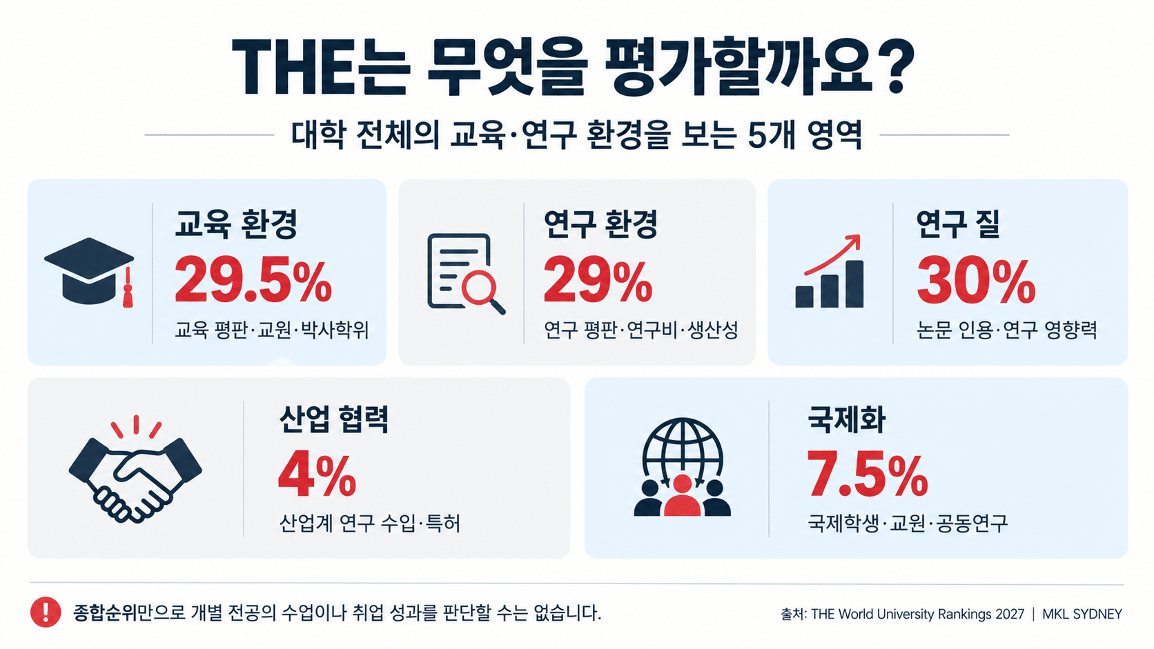 THE 2027 평가 영역과 비중: 교육 환경 29.5%, 연구 환경 29%, 연구 질 30%, 산업 협력 4%, 국제화 7.5%