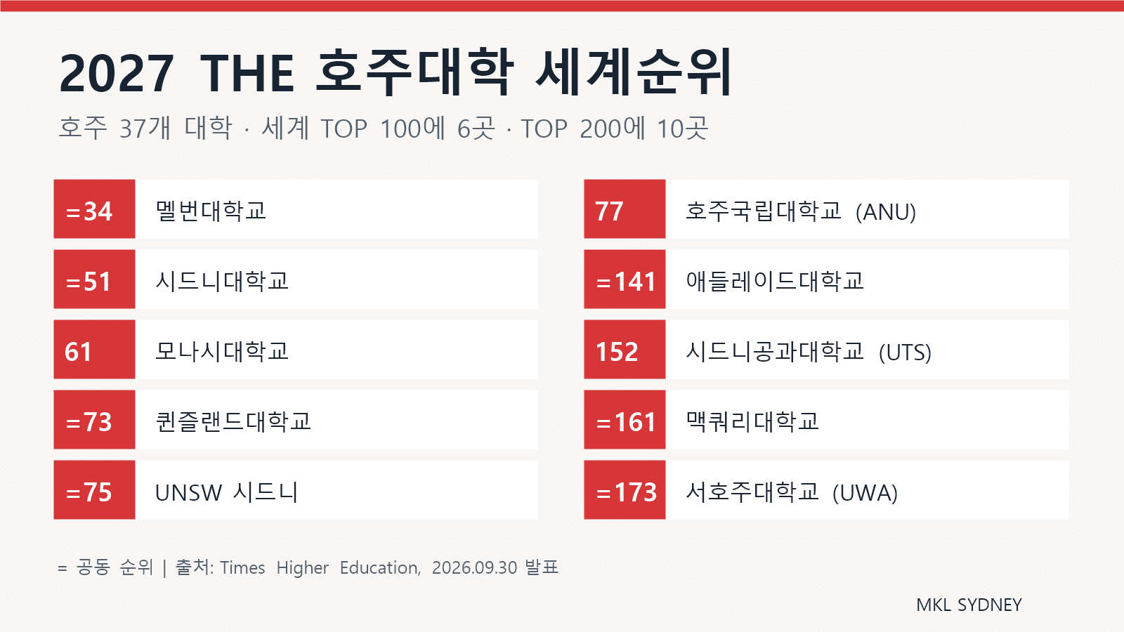 2027 THE 호주대학 세계순위 상위 10곳 요약